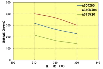 Fig.2.3 温度依存性(せん断速度:608/sec）