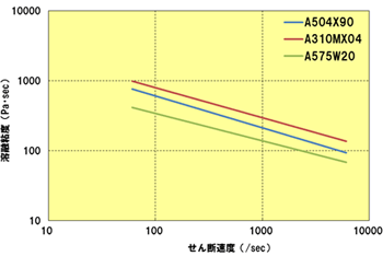 Fig.2.4 せん断速度依存性（温度：320℃）