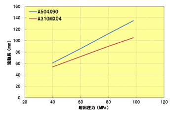 Fig.2.5 射出圧力依存性（t1mm）