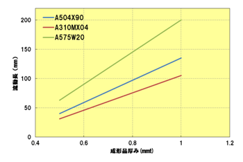 Fig.2.6 成形品厚み依存性