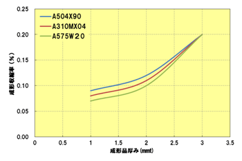 Fig.2.7 成形品厚みと成形収縮率の関係（流れ方向）