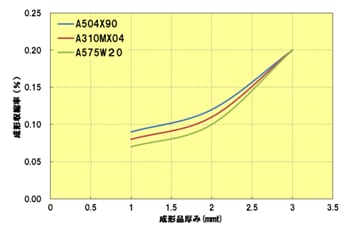 Fig.2.7 成形品厚みと成形収縮率の関係（流れ方向）