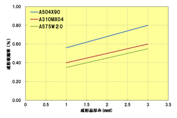 Fig.2.8 成形品厚みと成形収縮率の関係（直角方向）