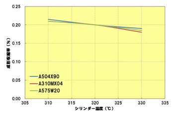 Fig.2.9　シリンダー温度と成形収縮率の関係（流れ方向）