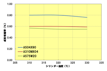 Fig.2.10 シリンダー温度と成形収縮率の関係（直角方向）
