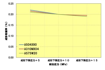 Fig.2.11　射出圧力と成形収縮率の関係（流れ方向）