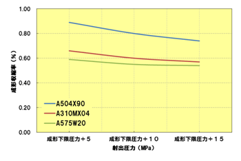 Fig.2.12　射出圧力と成形収縮率の関係（直角方向）