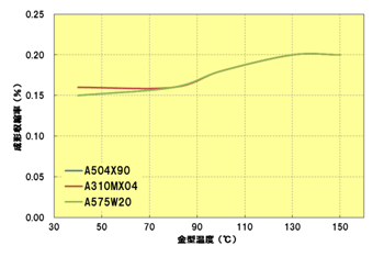 Fig.2.13　金型温度と成形収縮率の関係（流れ方向）