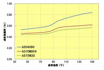 Fig.2.14　金型温度と成形収縮率の関係（直角方向）