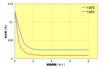 Fig.3.3　A504X90の乾燥曲線