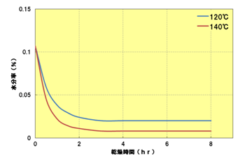 Fig.3.4　A310MX04の乾燥曲線