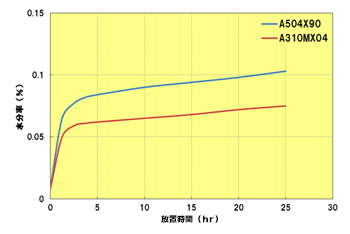 Fig.3.5　トレリナ™の吸湿特性(23℃×65%RH)