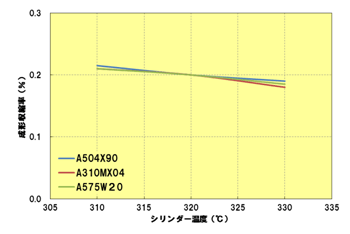Fig.3.6　シリンダー温度と成形収縮率の関係（流れ方向）