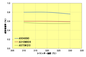 Fig.3.7 シリンダー温度と成形収縮率の関係（直角方向）