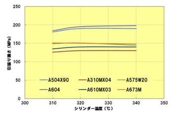 Fig.3.8　シリンダー温度と引張り強さの関係