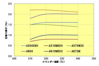 Fig.3.9　シリンダー温度と引張り伸びの関係