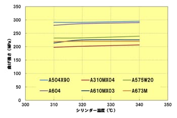 Fig.3.10　シリンダー温度と曲げ強さの関係