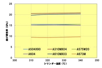 Fig.3.11　シリンダー温度と曲げ弾性率の関係