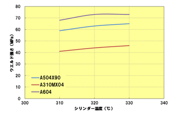 Fig.3.12　シリンダー温度とウエルド強さの関係