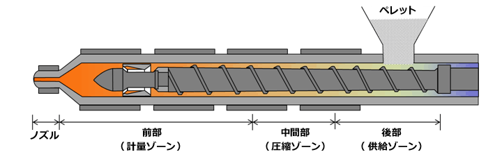 インラインスクリュ方式の概念図（出典：東レ）