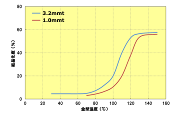 Fig.3.14　金型温度と結晶化度の関係