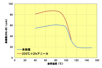Fig.3.15　金型温度と表面粗さの関係（10点平均粗さ）