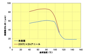 Fig.3.15　金型温度と表面粗さの関係（10点平均粗さ）