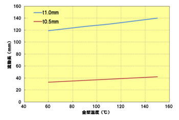 Fig.3.17　金型温度と流動性の関係