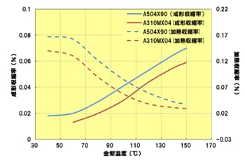 Fig.3.18　金型温度と寸法変化の関係