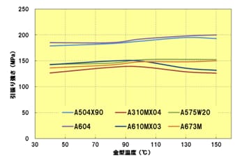 Fig.3.19　金型温度と引張り強さの関係