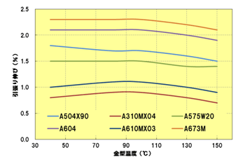 Fig.3.20　金型温度と引張り伸びの関係