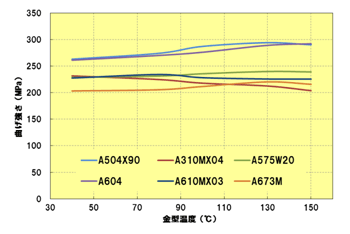 Fig.3.21  金型温度と曲げ強さの関係