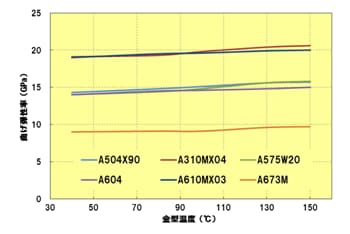 Fig.3.22　金型温度と曲げ弾性率の関係