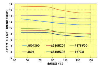 Fig.3.23　金型温度と衝撃強さの関係