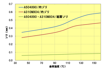 Fig.3.24　金型温度とソリの関係