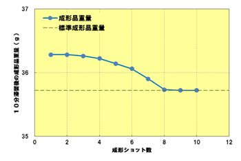 Fig.3.25　10分滞留後のショット数と製品重量の関係