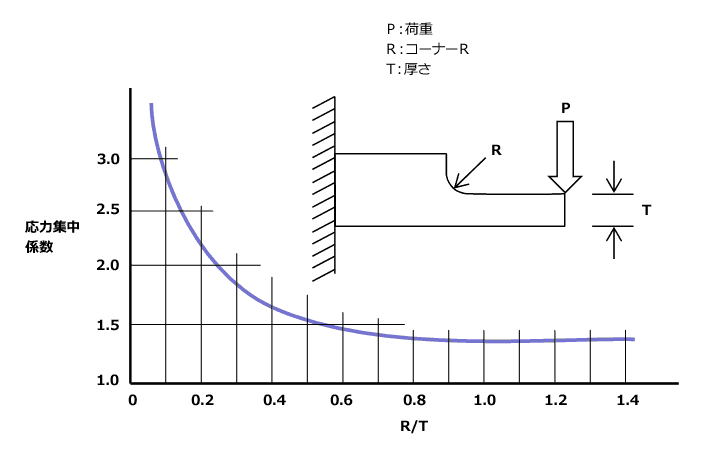 Fig.4.2　コーナーRと応力集中係数の関係