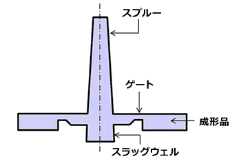 Fig.4.3　スプルーの形状例