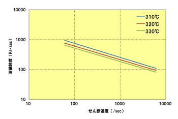 Fig.4.4 溶融粘度のせん断速度依存性（A504X90）