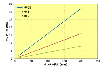 Fig.4.5 ランナー長さとランナー径の関係