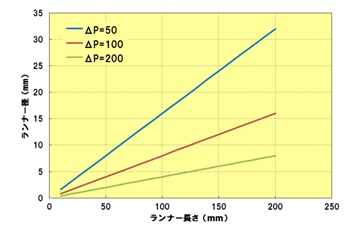 Fig.4.6 ランナー長さとランナー径の関係