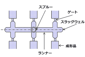 Fig.4.7　スラッグウェルの形状例