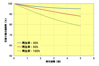 Fig.5.1 再生特性／引張り強さ（A504X90）