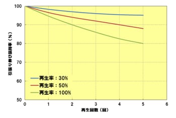 Fig.5.2 再生特性／引張り伸び（A504X90）