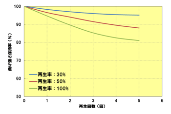 Fig.5.3 再生特性／曲げ強さ（A504X90）