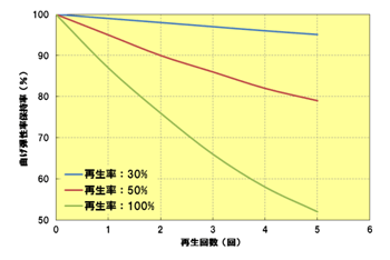 Fig.5.4 再生特性／曲げ弾性率（A504X90）