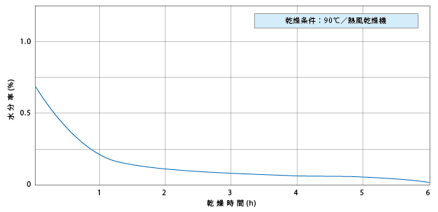 図1．トヨラック™の乾燥曲線