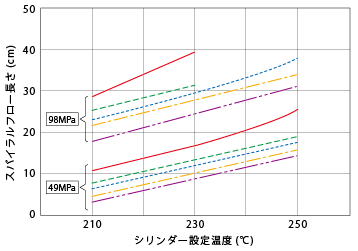 図3．トヨラック™のスパイラルフロー長さとシリンダー設定温度の関係