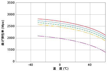 図4．トヨラック™の曲げ弾性率の温度依存性