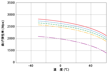 図4.トヨラック™の曲げ弾性率の温度依存性